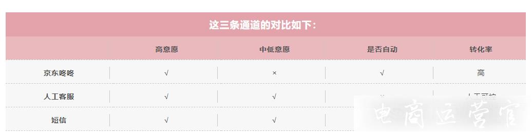 京東如何高效催拍催付買家?京東客服魔方智能催拍催付功能介紹